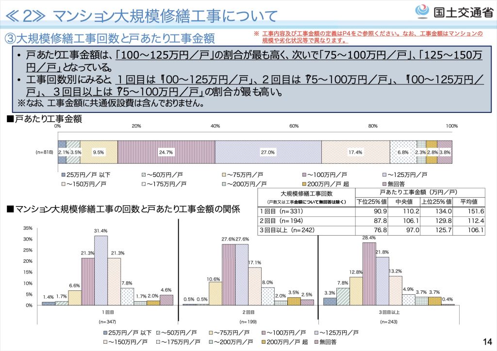 大規模修繕工事回数と戸あたり工事金額