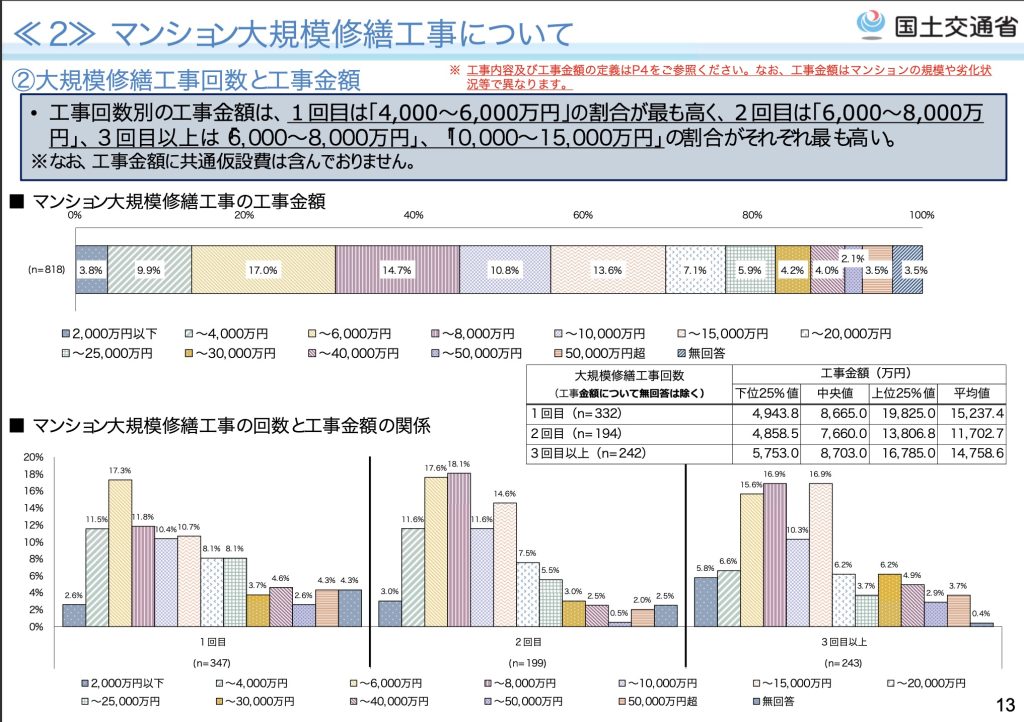 大規模修繕工事回数と工事金額