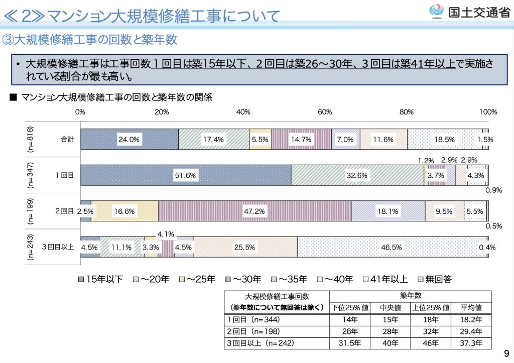 大規模修繕工事の回数と築年数