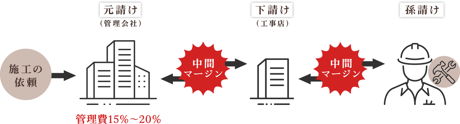 よくある大規模修繕工事の流れ