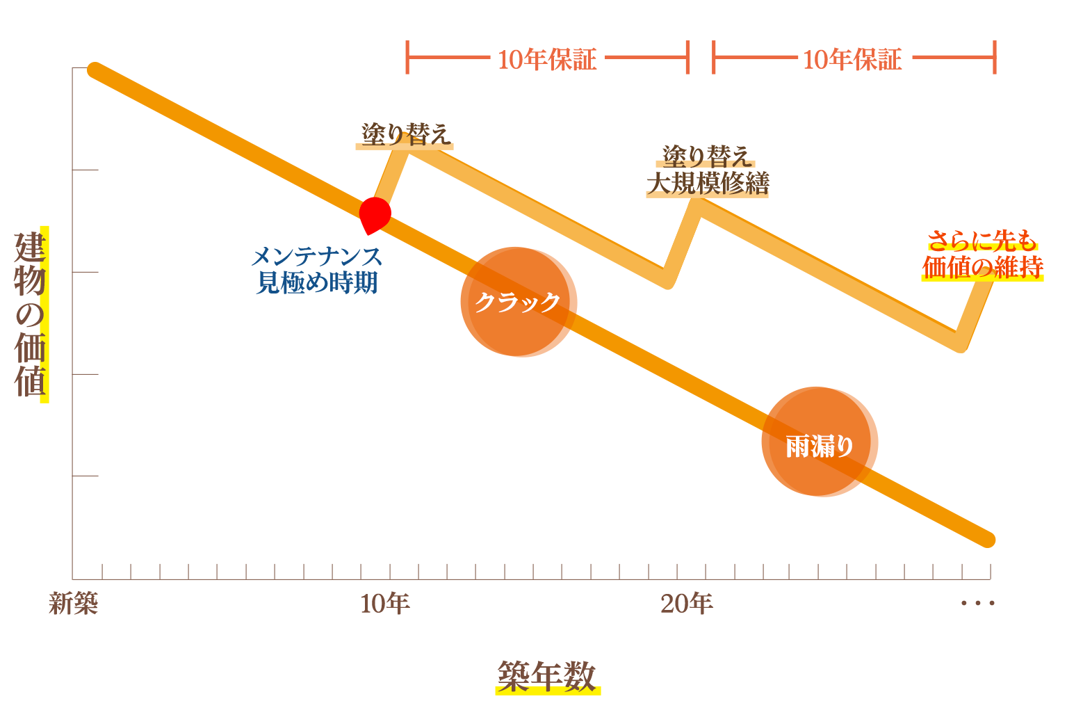 築年数と建物の価値の推移グラフ