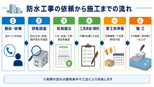 マンション防水工事の依頼の流れと準備ポイント