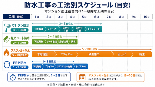 マンション防水工事の期間・スケジュールと居住者への配慮