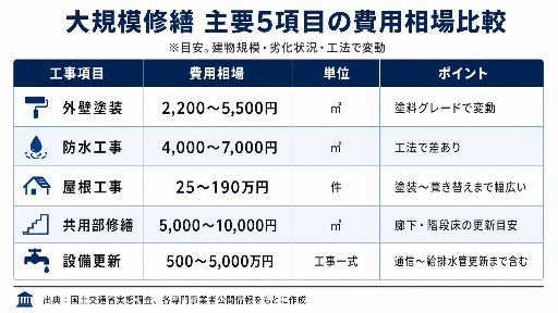 【工事項目別】アパートの大規模修繕の費用相場