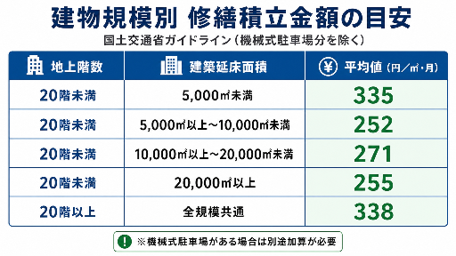 大規模修繕に備える修繕積立金の目安