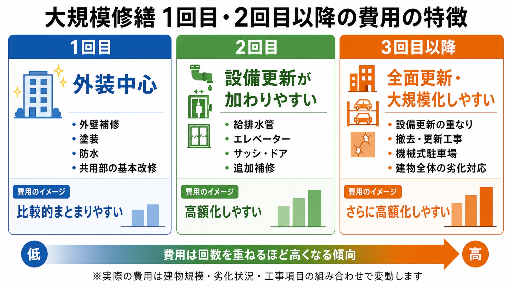 大規模修繕は2回目・3回目で高くなる？