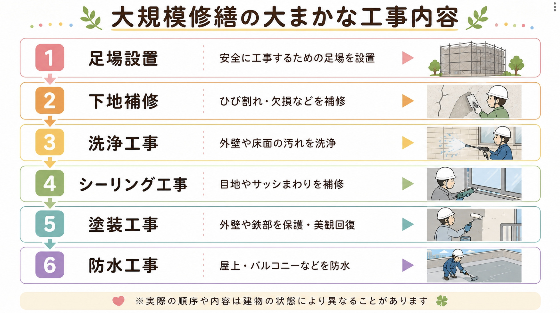 マンション大規模修繕の工事内容をステップで解説