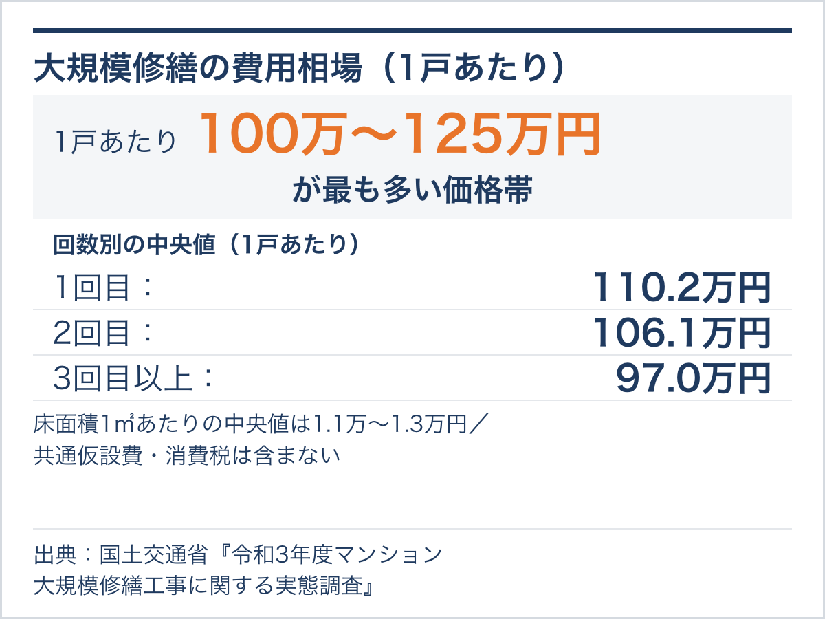 大規模修繕の費用相場:1戸あたり100万〜125万円が最も多い価格帯、回数別の中央値は1回目110.2万円・2回目106.1万円・3回目以上97.0万円(国土交通省 令和3年度調査)