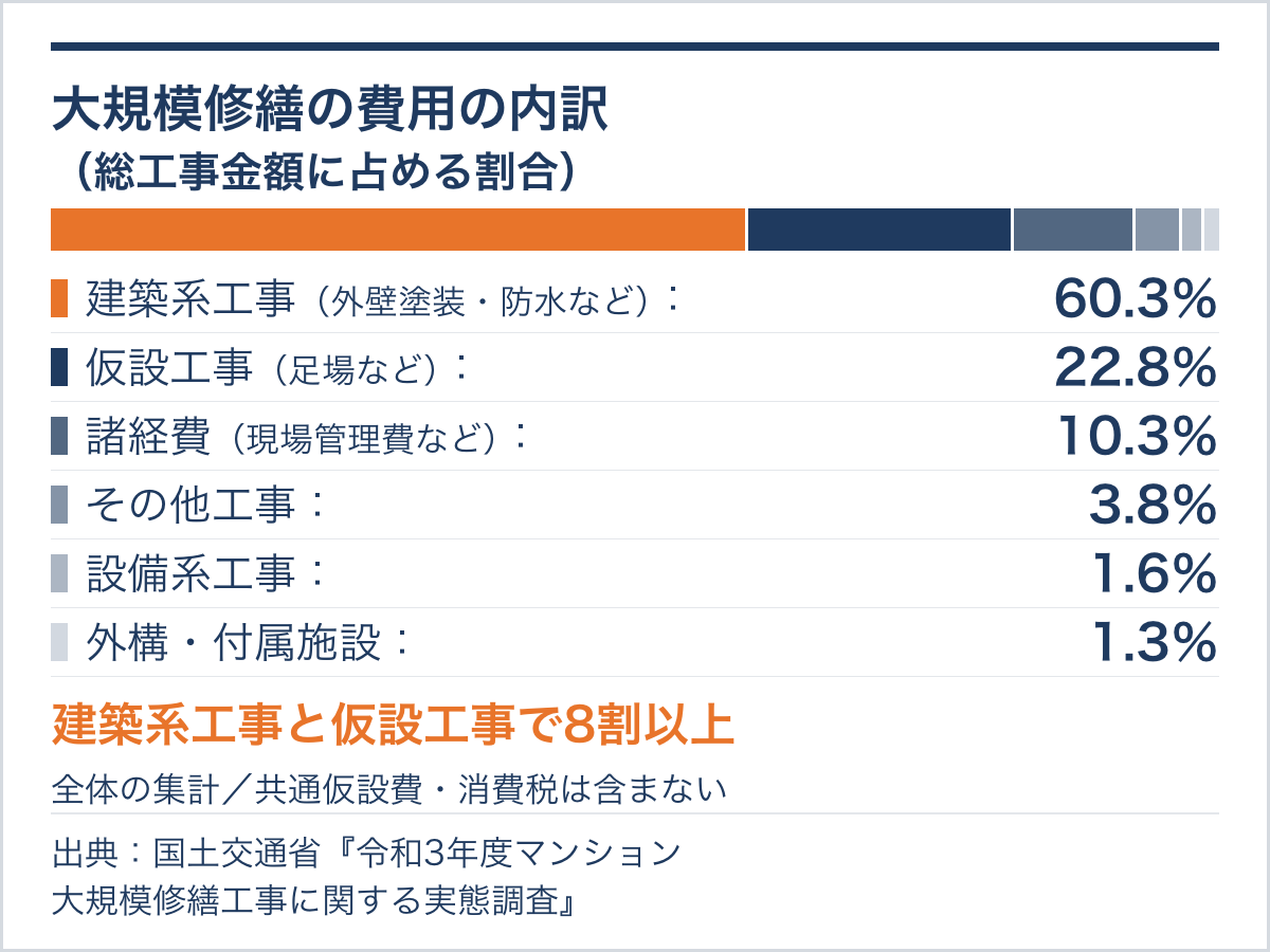 大規模修繕の費用の内訳:建築系工事60.3%、仮設工事22.8%、諸経費10.3%など(国土交通省 令和3年度調査)
