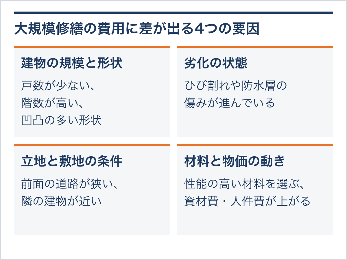 大規模修繕の費用に差が出る4つの要因:建物の規模と形状、劣化の状態、立地と敷地の条件、材料と物価の動き